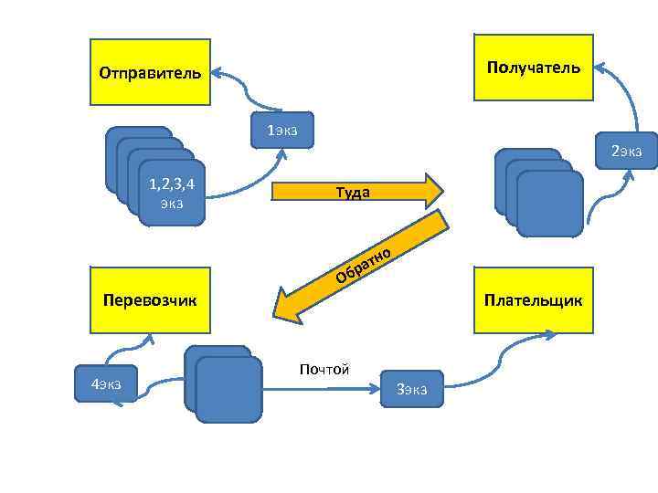 Получатель Отправитель 1 экз 2 экз 1, 2, 3, 4 экз Туда тно а