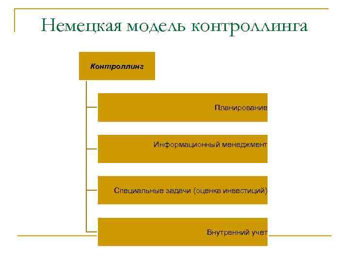 Немецкая модель контроллинга Контроллинг Планирование Информационный менеджмент Специальные задачи (оценка инвестиций) Внутренний учет 