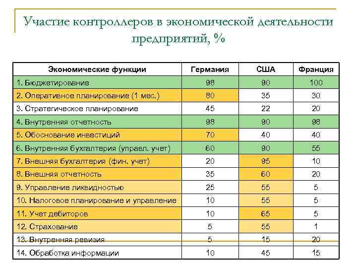 Участие контроллеров в экономической деятельности предприятий, % Экономические функции Германия США Франция 1. Бюджетирование