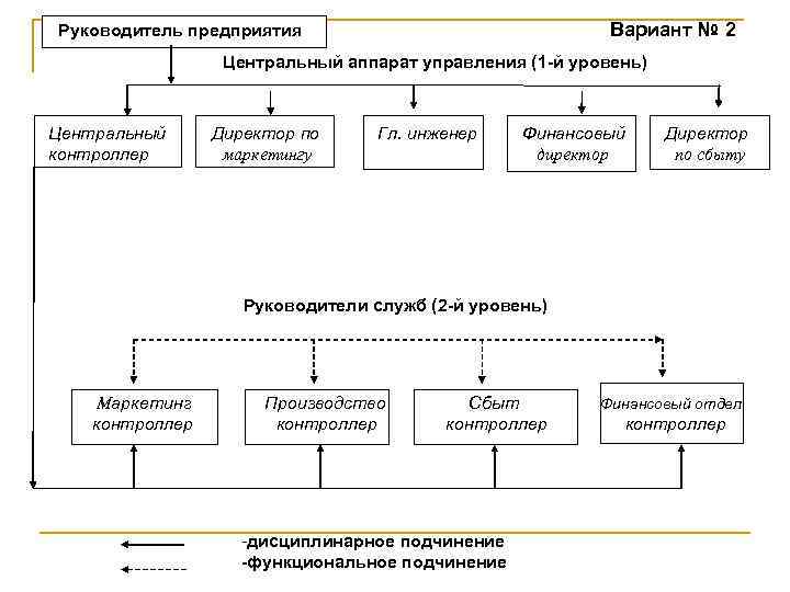 Вариант № 2 Руководитель предприятия Центральный аппарат управления (1 -й уровень) Центральный контроллер Директор