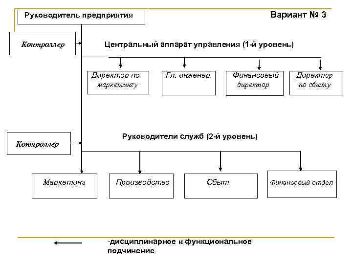 Вариант № 3 Руководитель предприятия Контроллер Центральный аппарат управления (1 -й уровень) Директор по