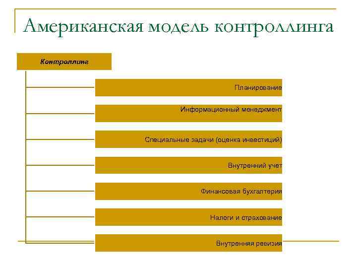 Американская модель контроллинга Контроллинг Планирование Информационный менеджмент Специальные задачи (оценка инвестиций) Внутренний учет Финансовая