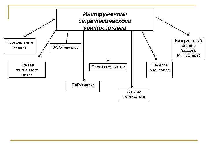 Инструменты стратегического контроллинга Портфельный анализ Кривая жизненного цикла Конкурентный анализ (модель М. Портера) SWOТ-анализ