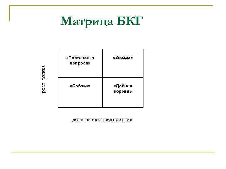 рост рынка Матрица БКГ «Постановка вопроса» «Звезда» «Собака» «Дойная корова» доля рынка предприятия 