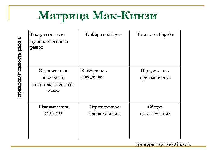 привлекательность рынка Матрица Мак-Кинзи Наступательное проникновение на рынок Ограниченное внедрение или ограничен-ный отход Минимизация