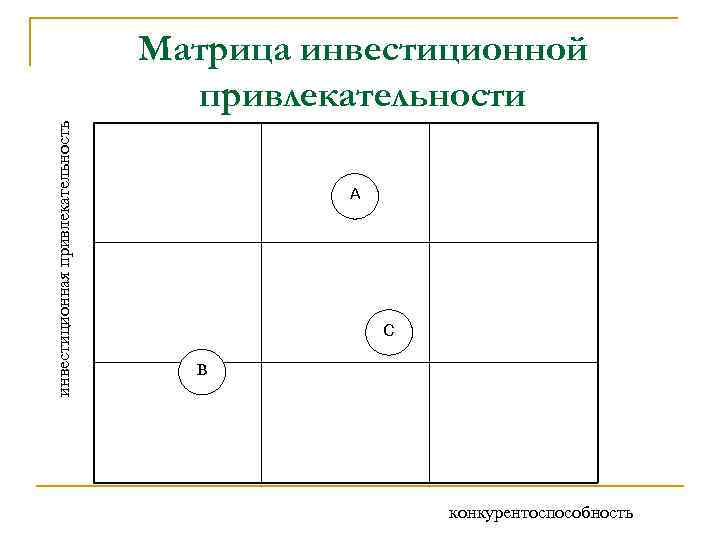 инвестиционная привлекательность Матрица инвестиционной привлекательности А С В конкурентоспособность 