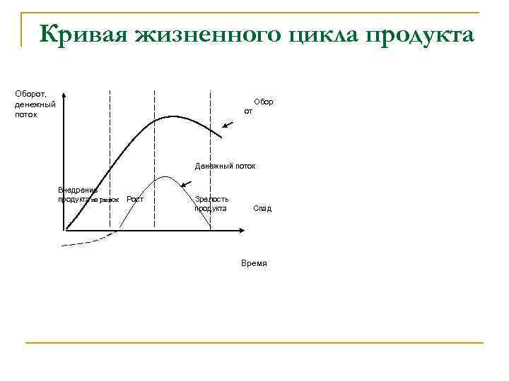 Кривая жизненного цикла продукта Оборот, денежный поток Обор от Денежный поток Внедрение продукта на