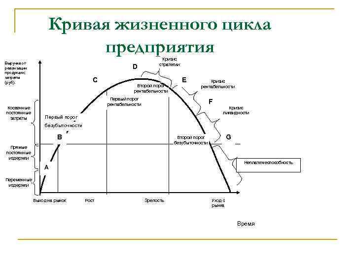 Кривая жизненного цикла предприятия Выручка от реализации продукции; затраты (руб). D С Кризис стратегии