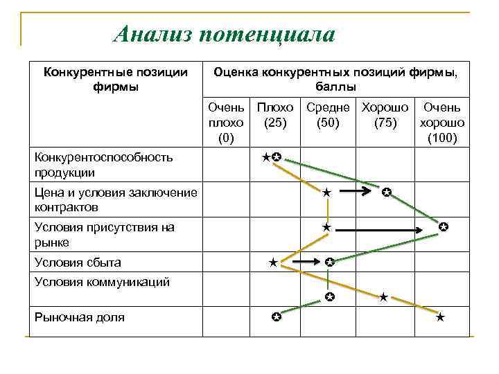 Анализ потенциала Конкурентные позиции фирмы Оценка конкурентных позиций фирмы, баллы Очень Плохо Средне Хорошо