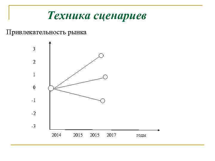 Техника сценариев Привлекательность рынка 3 2 1 0 -1 -2 -3 2014 2015 2017