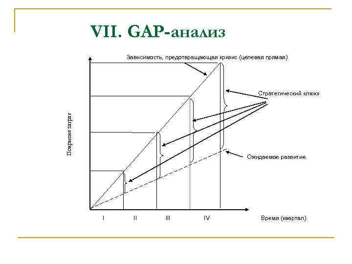 VII. GAP-анализ Зависимость, предотвращающая кризис (целевая прямая) Покрытие затрат Стратегический «люк» Ожидаемое развитие I