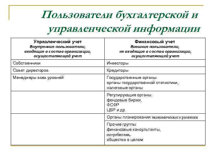 Пользователи бухгалтерской и управленческой информации Управленческий учет Финансовый учет Внутренние пользователи, входящие в состав