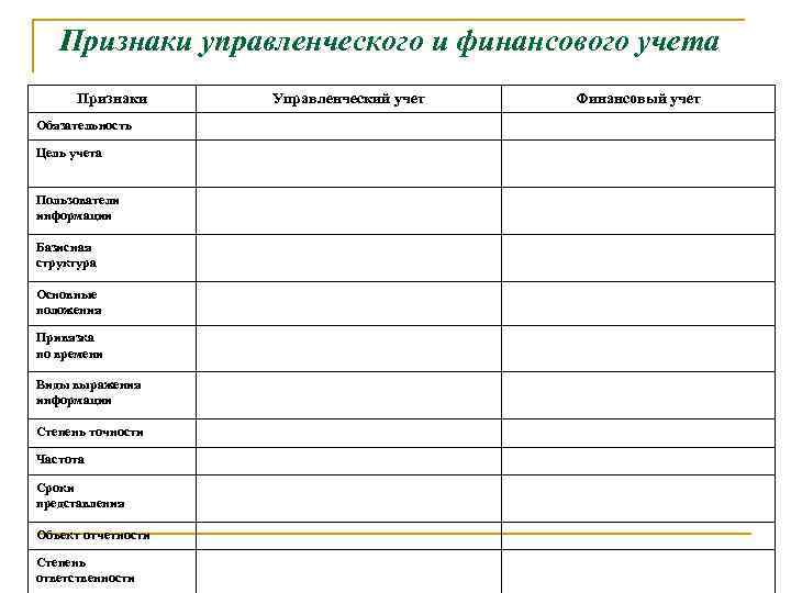 Признаки управленческого и финансового учета Признаки Обязательность Цель учета Пользователи информации Базисная структура Основные