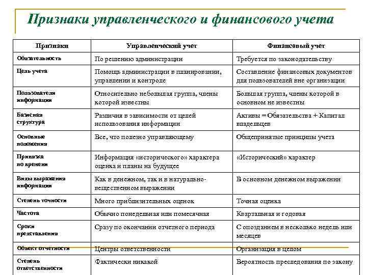 Признаки управленческого и финансового учета Признаки Управленческий учет Финансовый учет Обязательность По решению администрации