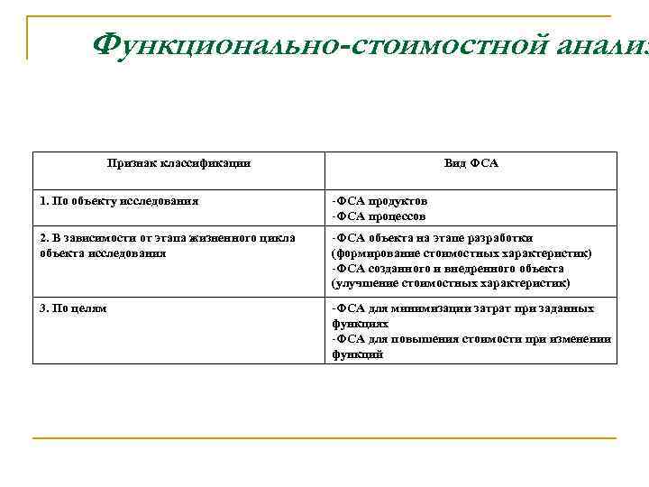 Функционально-стоимостной анализ Признак классификации Вид ФСА 1. По объекту исследования -ФСА продуктов -ФСА процессов