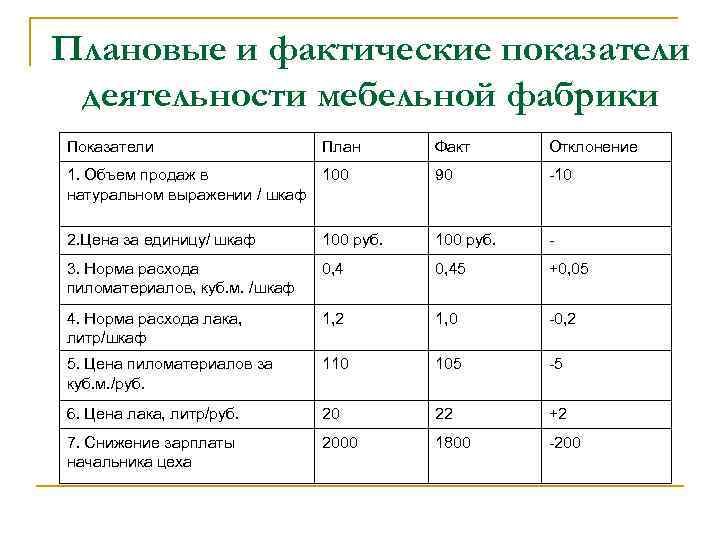 Плановые и фактические показатели деятельности мебельной фабрики Показатели План Факт Отклонение 1. Объем продаж