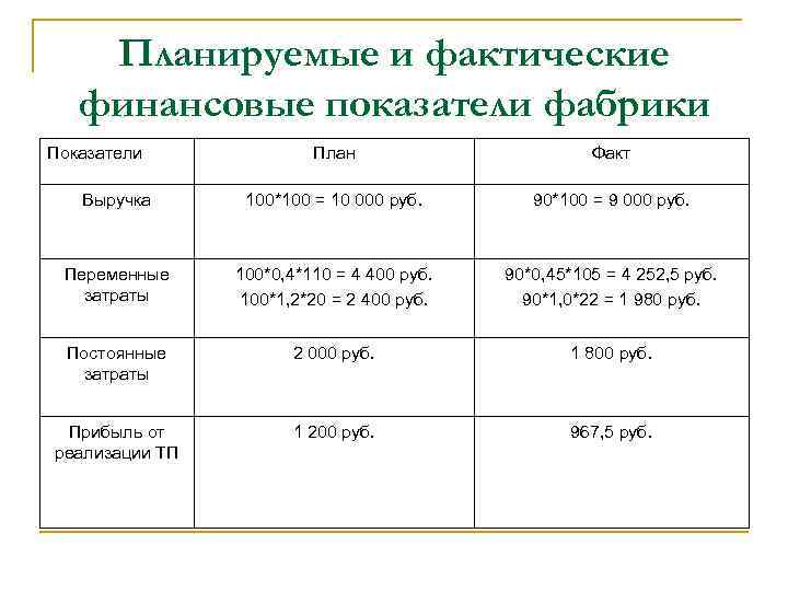 Планируемые и фактические финансовые показатели фабрики Показатели План Факт Выручка 100*100 = 10 000
