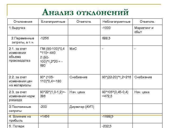 Анализ отклонений Отклонения Благоприятные Ответств. 1. Выручка 2. Переменные затраты, в т. ч. Неблагоприятные