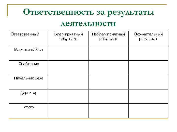 Ответственность за результаты деятельности Ответственный Маркетинг/сбыт Снабжение Начальник цеха Директор Итого Благоприятный результат Неблагоприятный
