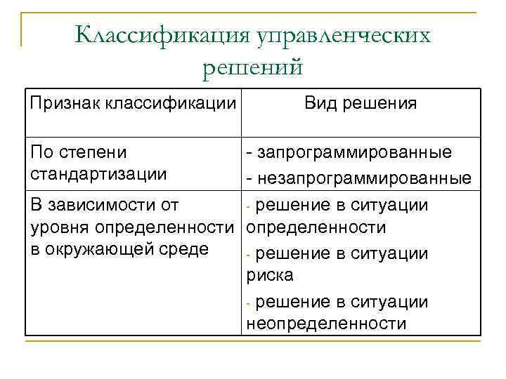 Классификация управленческих решений Признак классификации По степени стандартизации Вид решения - запрограммированные - незапрограммированные