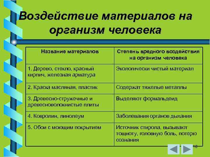 Воздействие материалов на организм человека Название материалов Степень вредного воздействия на организм человека 1.