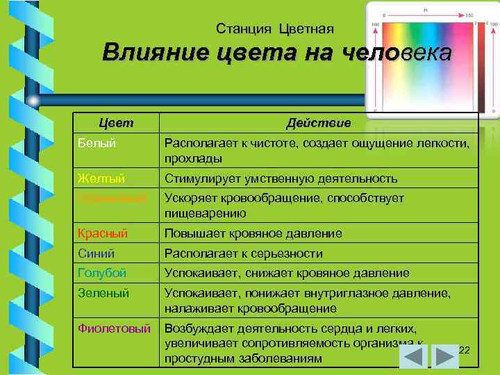 Станция Цветная Влияние цвета на человека Цвет Действие Белый Располагает к чистоте, создает ощущение