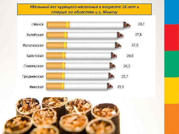 Удельный вес курящего населения в возрасте 16 лет и старше по областям и г.
