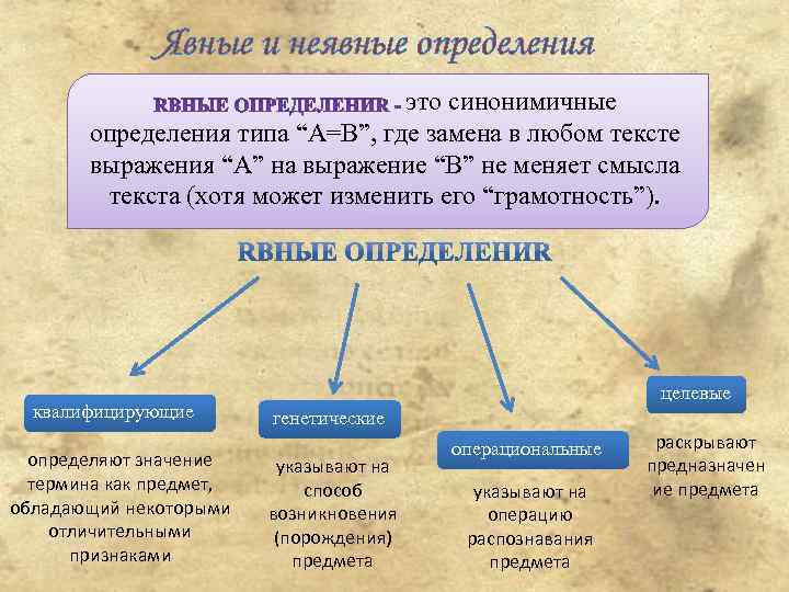 Явные и неявные определения это синонимичные определения типа “А=В”, где замена в любом тексте