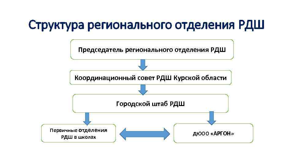 Какие проекты можно отнести к исследовательским рдш ответ на тест