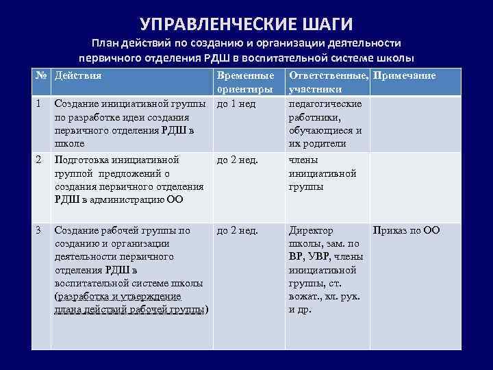 УПРАВЛЕНЧЕСКИЕ ШАГИ План действий по созданию и организации деятельности первичного отделения РДШ в воспитательной