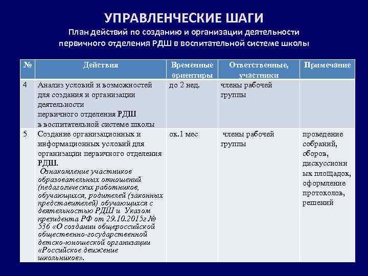 УПРАВЛЕНЧЕСКИЕ ШАГИ План действий по созданию и организации деятельности первичного отделения РДШ в воспитательной