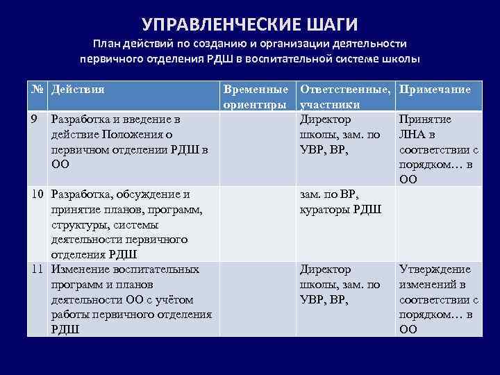 УПРАВЛЕНЧЕСКИЕ ШАГИ План действий по созданию и организации деятельности первичного отделения РДШ в воспитательной