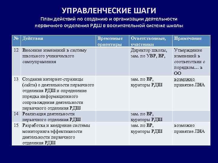 УПРАВЛЕНЧЕСКИЕ ШАГИ План действий по созданию и организации деятельности первичного отделения РДШ в воспитательной