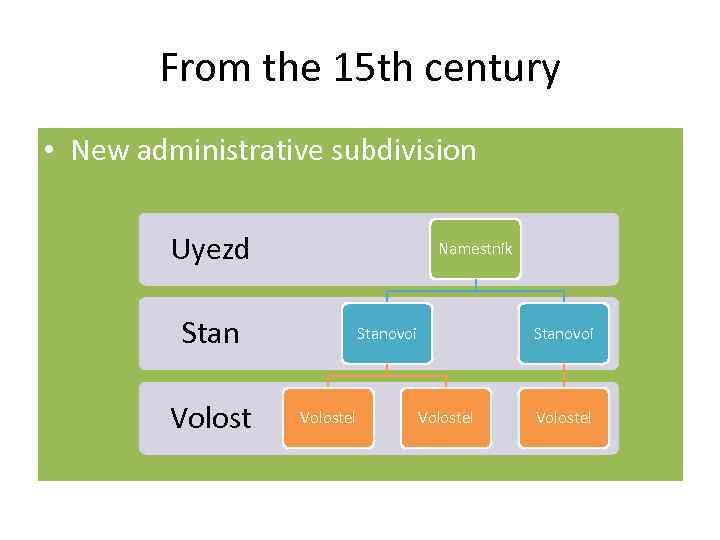 From the 15 th century • New administrative subdivision Uyezd Namestnik Stan Volost Stanovoi
