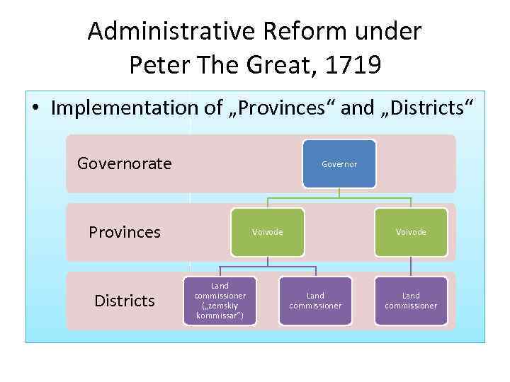 Administrative Reform under Peter The Great, 1719 • Implementation of „Provinces“ and „Districts“ Governorate