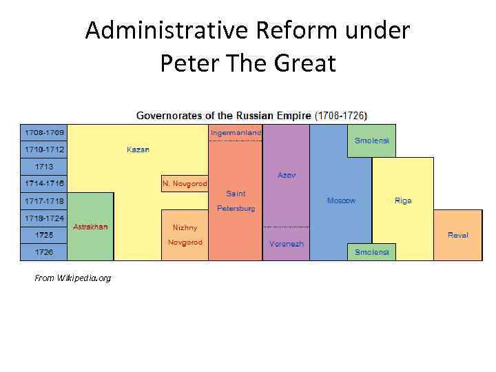Administrative Reform under Peter The Great From Wikipedia. org 