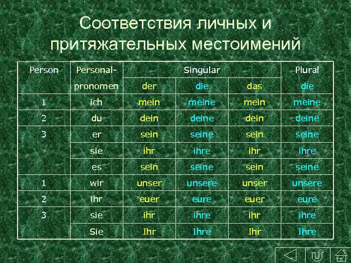 Соответствия личных и притяжательных местоимений Personal- Singular Plural pronomen der die das die 1
