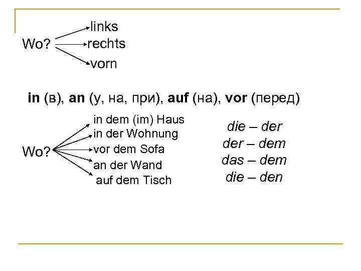 Wo? links rechts vorn in (в), an (у, на, при), auf (на), vor (перед)