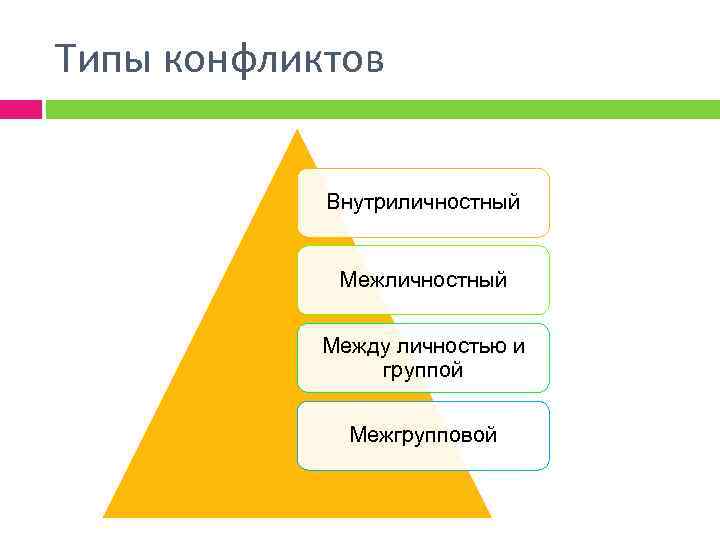 Типы конфликтов Внутриличностный Между личностью и группой Межгрупповой 