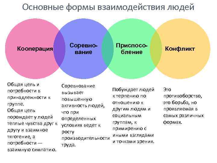 Основные формы взаимодействия людей Кооперация Общая цель и потребности в принадлежности к группе. Общая