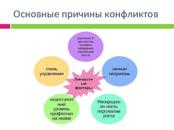 Основные причины конфликтов различия в ценностях, манерах поведения, жизненном опыте стиль управления личная неприязнь