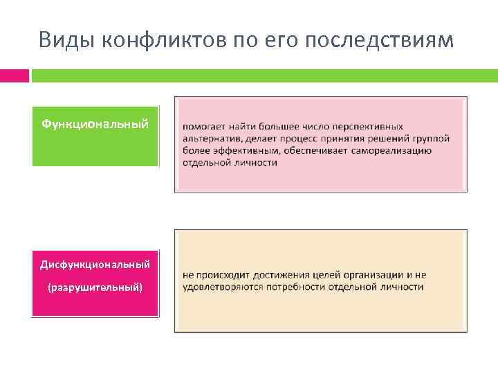 Виды конфликтов по его последствиям Функциональный Дисфункциональный (разрушительный) 
