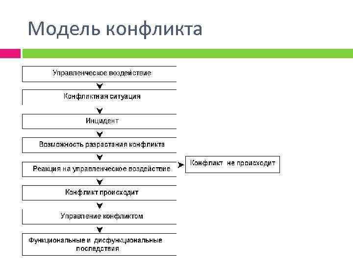 Этапы управления конфликтом