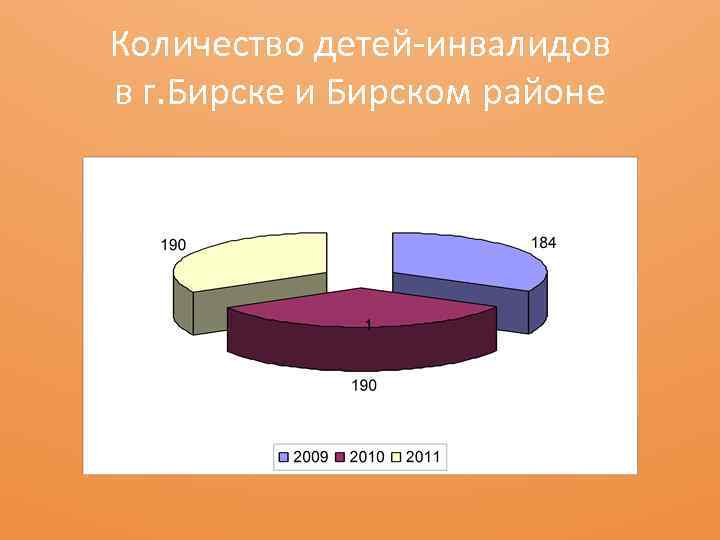 Количество детей-инвалидов в г. Бирске и Бирском районе 