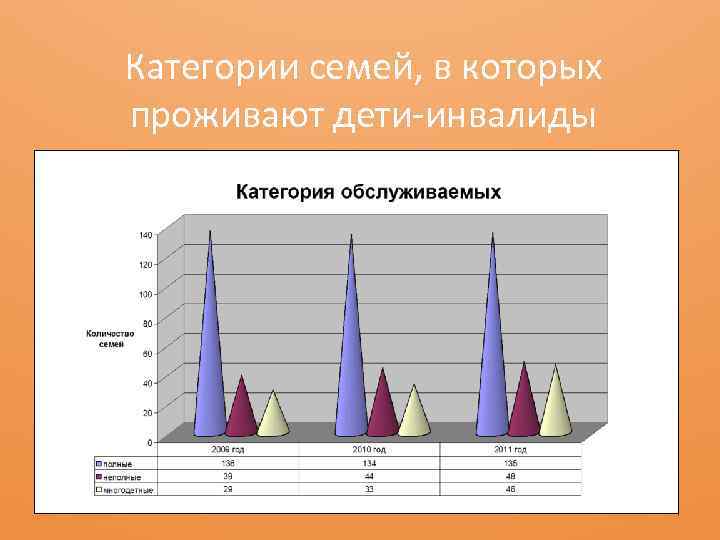 Категории семей, в которых проживают дети-инвалиды 