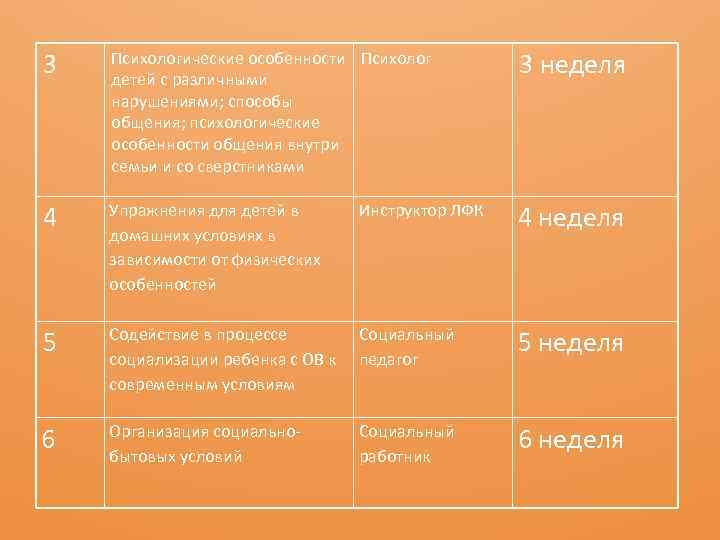 3 Психологические особенности Психолог детей с различными нарушениями; способы общения; психологические особенности общения внутри