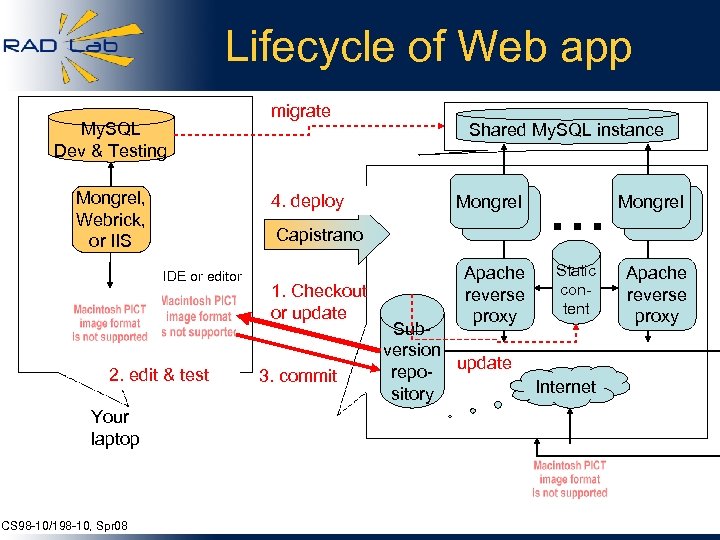 Lifecycle of Web app My. SQL Dev & Testing Mongrel, Webrick, or IIS 4.