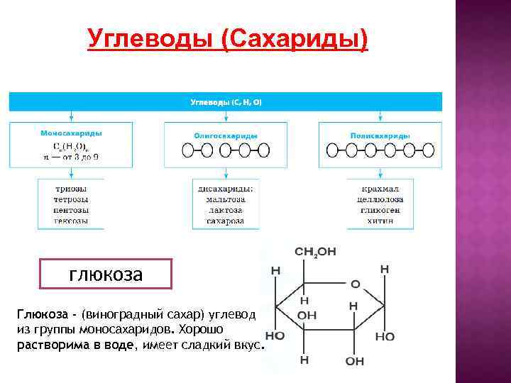 Глюкоза класс соединений