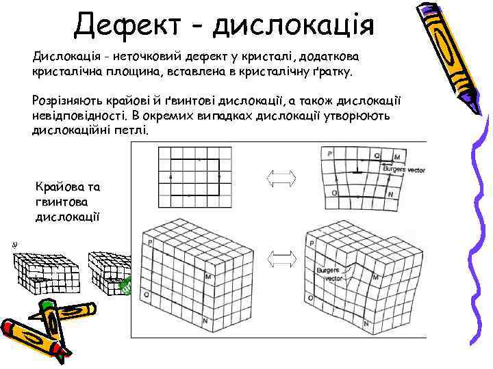Дефект - дислокація Дислокація - неточковий дефект у кристалі, додаткова кристалічна площина, вставлена в