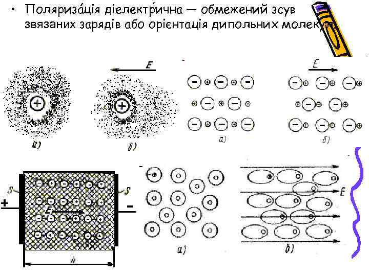  • Поляризáція діелектр ична — обмежений зсув звязаних зарядів або орієнтація дипольних молекул.